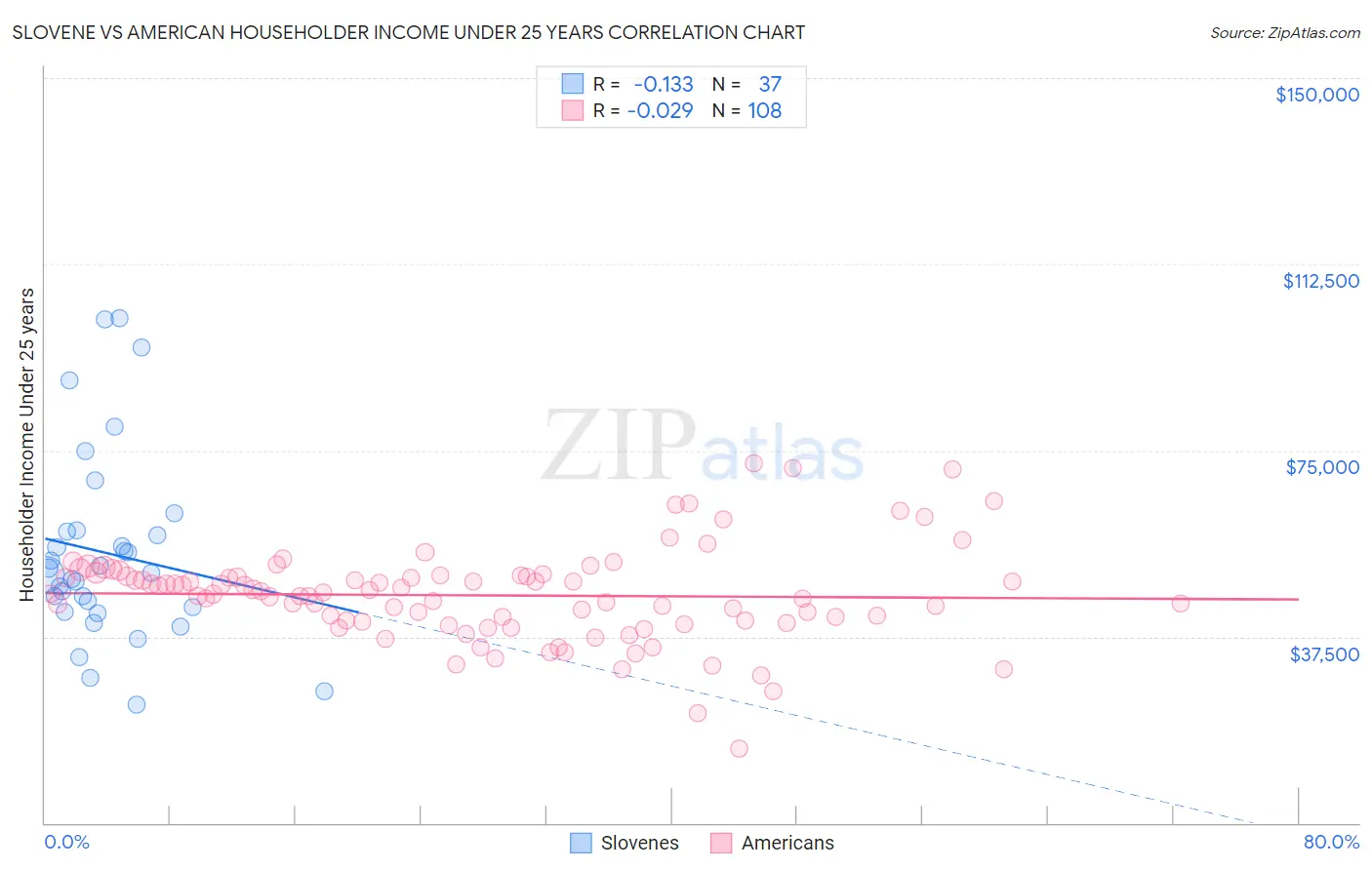 Slovene vs American Householder Income Under 25 years