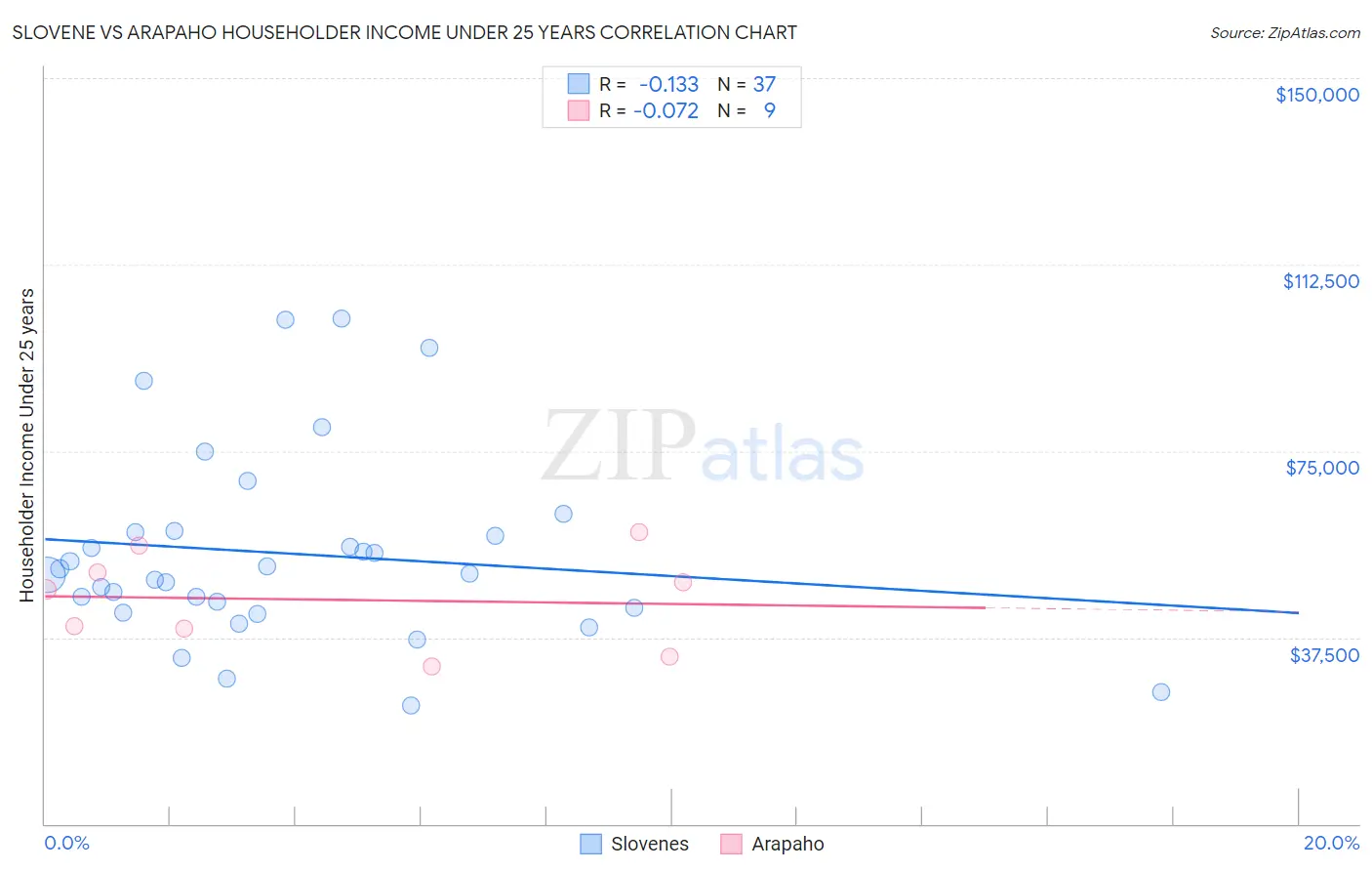 Slovene vs Arapaho Householder Income Under 25 years