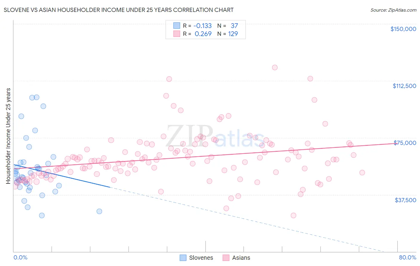 Slovene vs Asian Householder Income Under 25 years