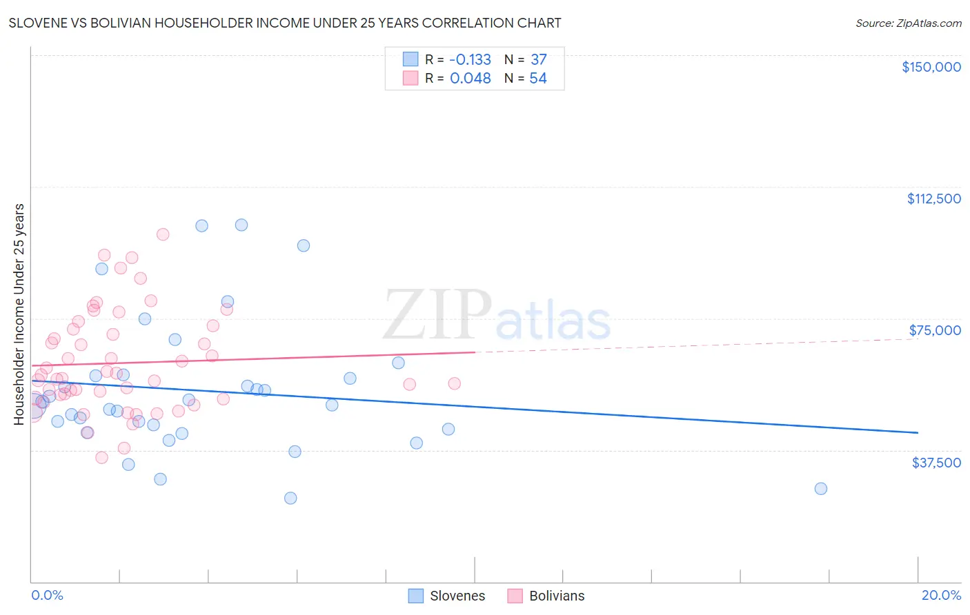 Slovene vs Bolivian Householder Income Under 25 years