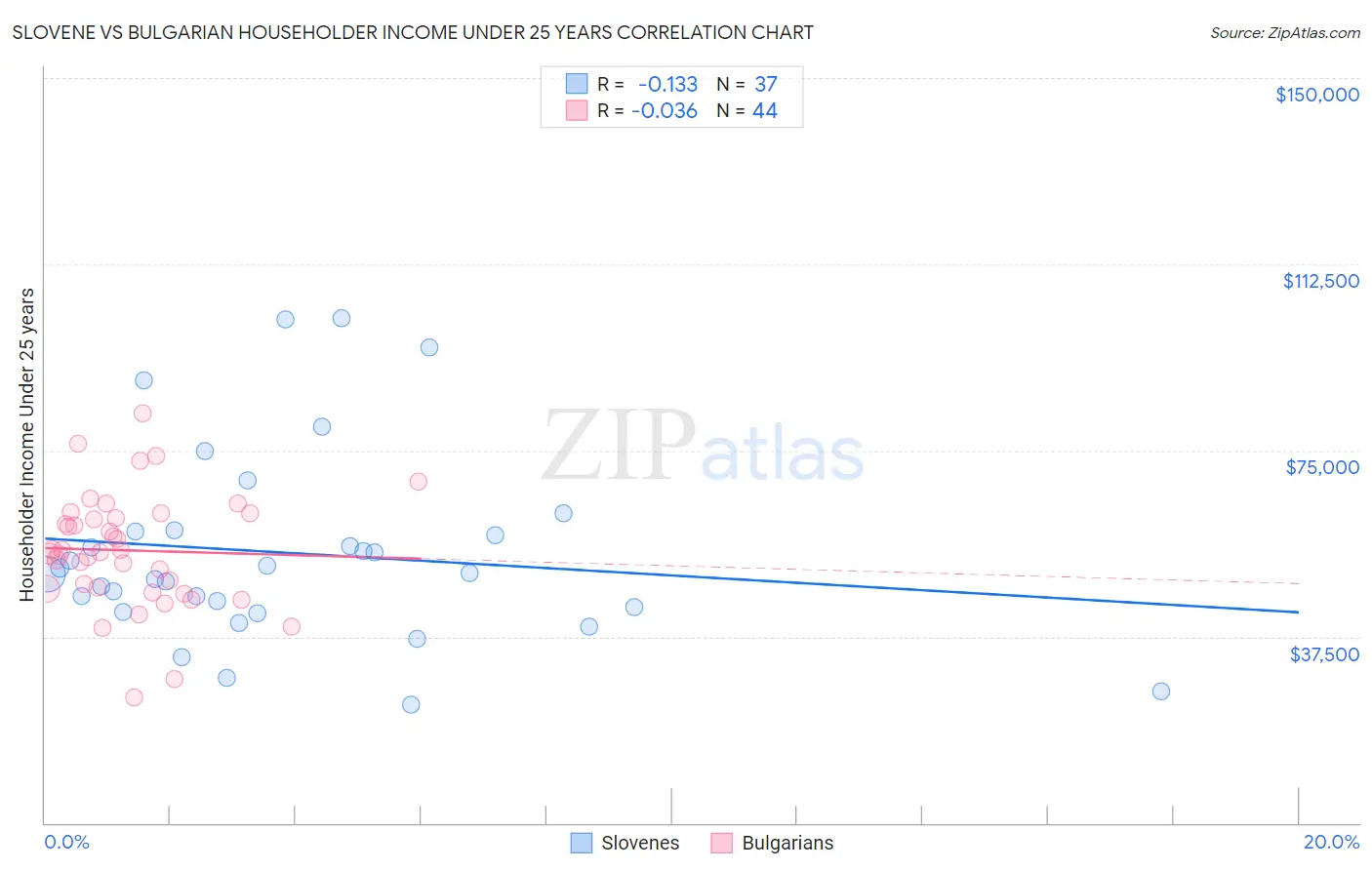 Slovene vs Bulgarian Householder Income Under 25 years