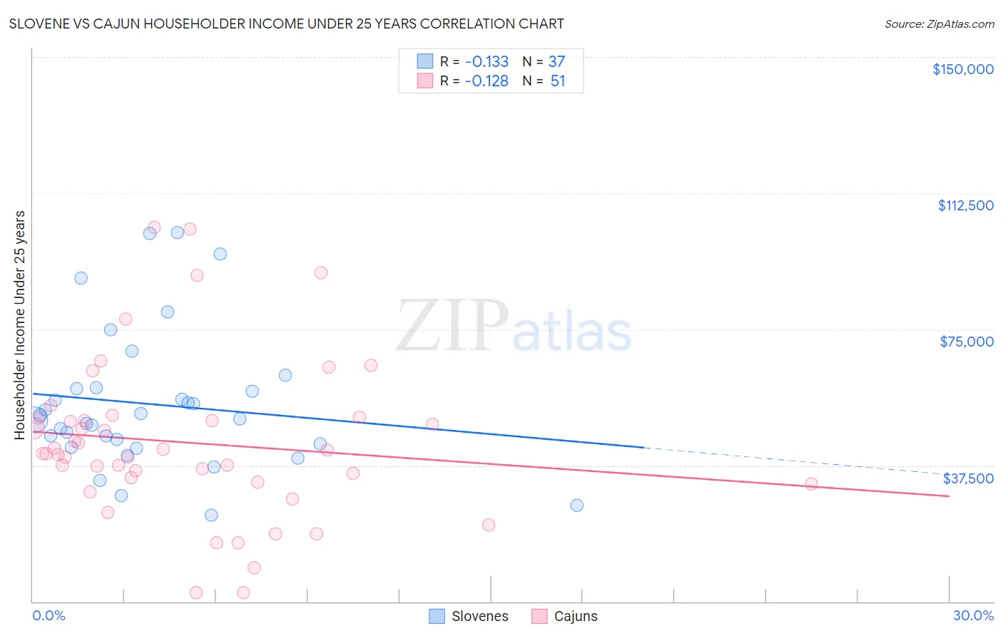Slovene vs Cajun Householder Income Under 25 years