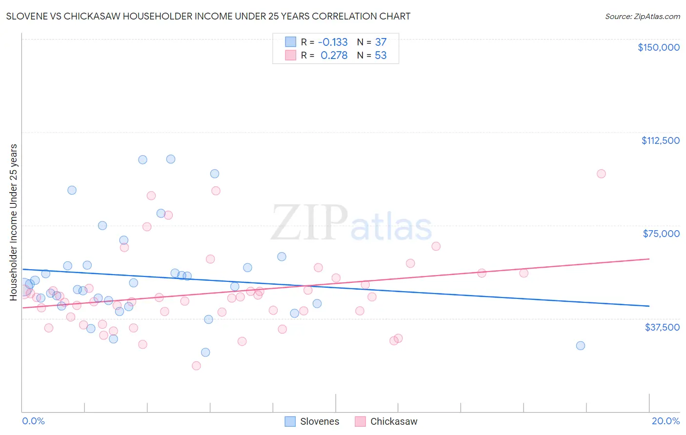 Slovene vs Chickasaw Householder Income Under 25 years