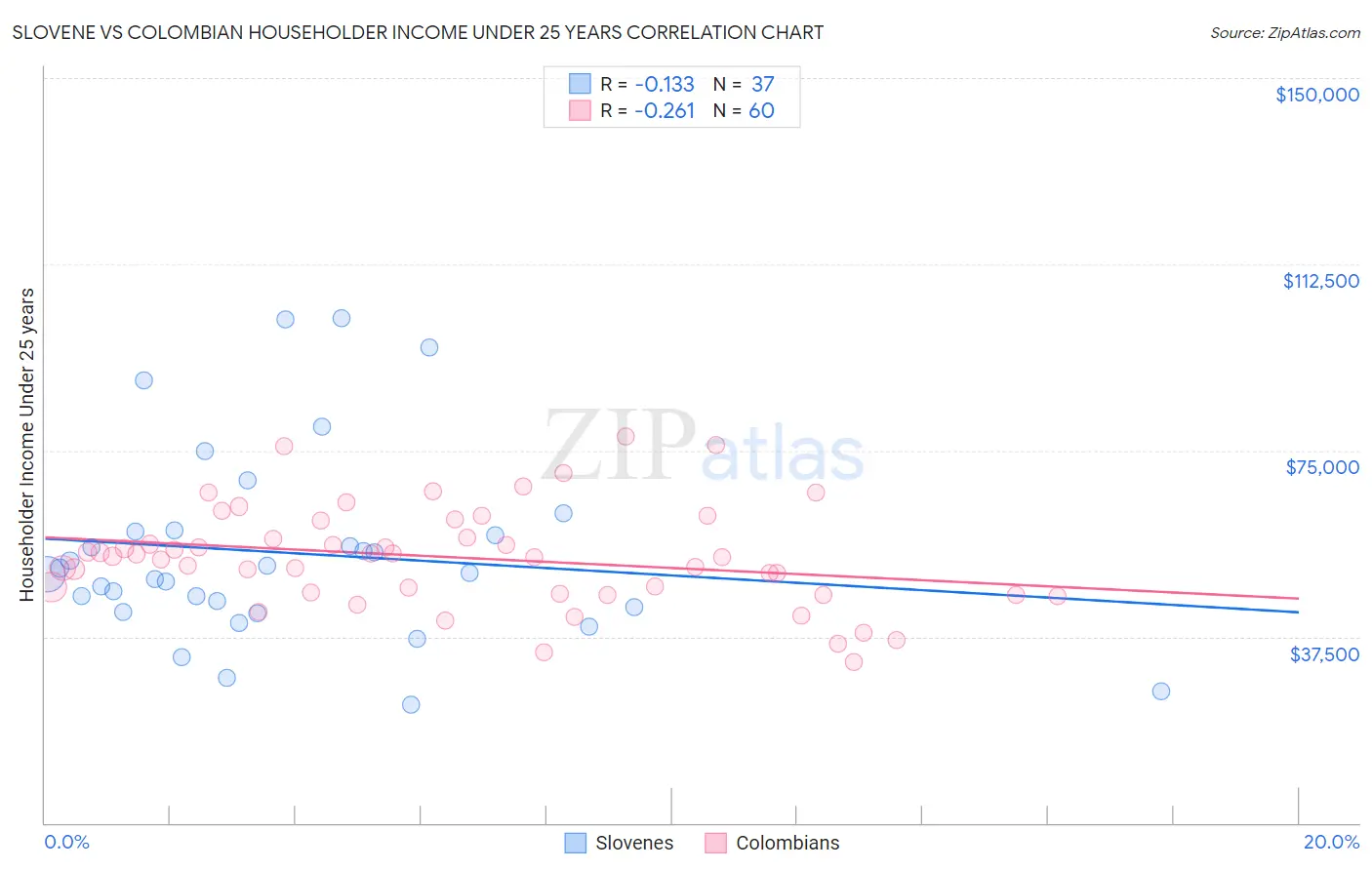Slovene vs Colombian Householder Income Under 25 years