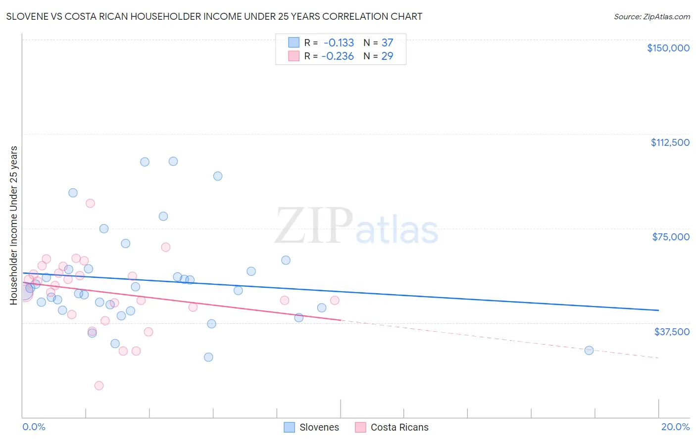 Slovene vs Costa Rican Householder Income Under 25 years