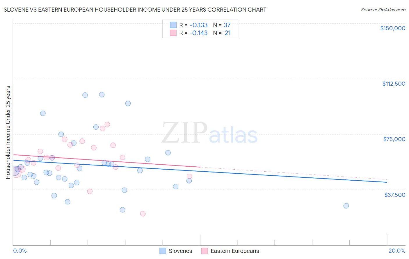 Slovene vs Eastern European Householder Income Under 25 years