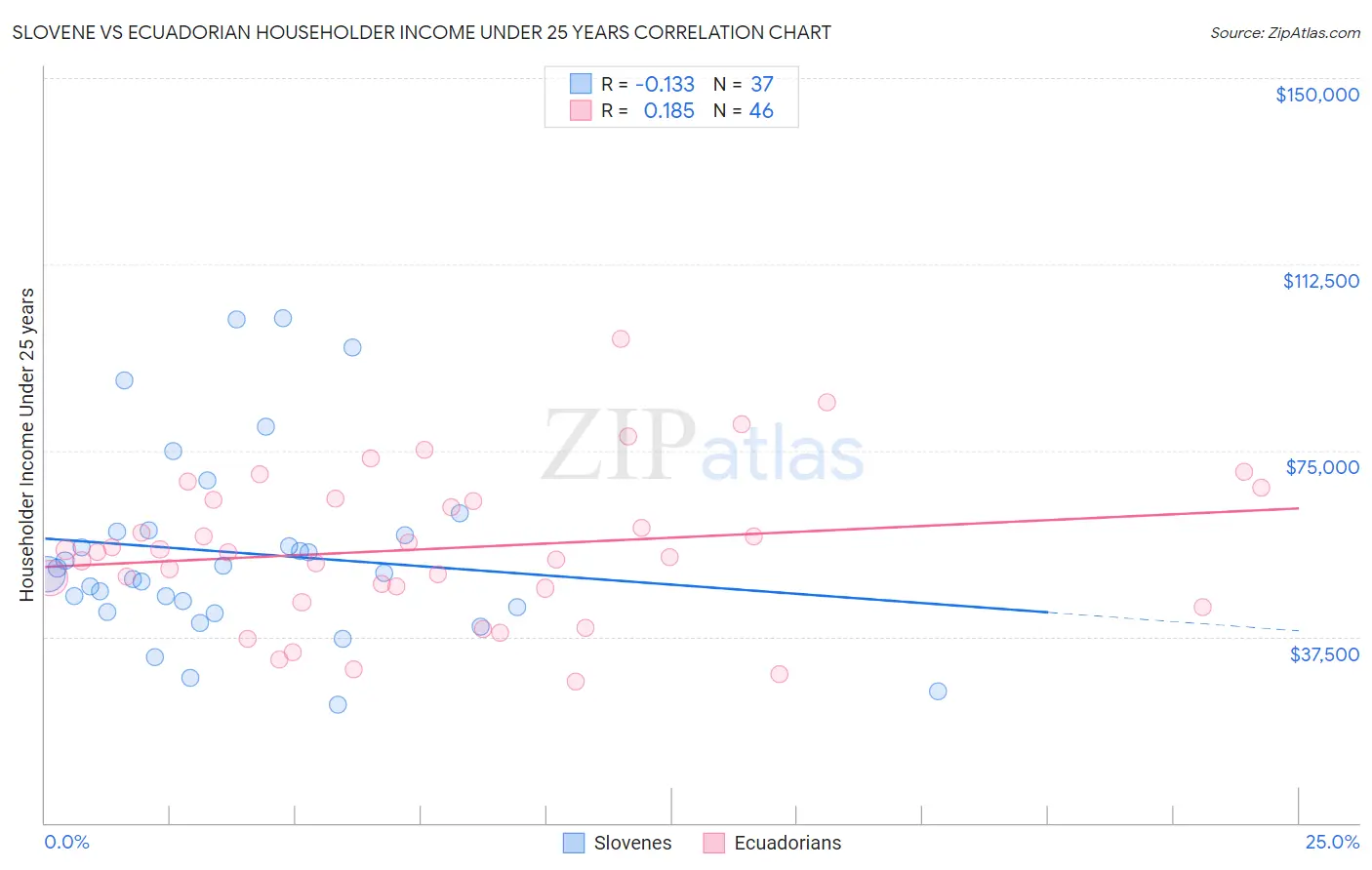 Slovene vs Ecuadorian Householder Income Under 25 years