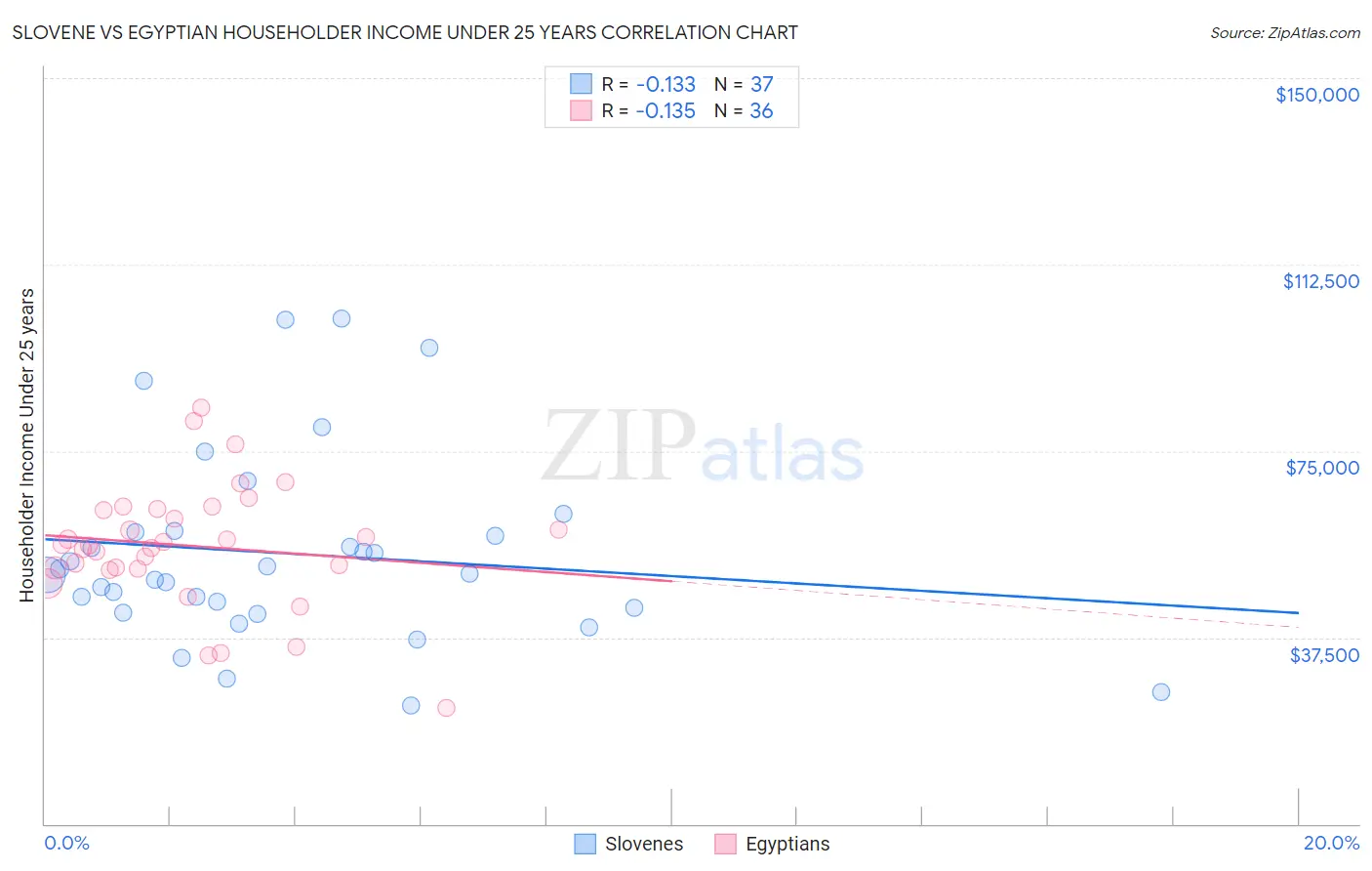 Slovene vs Egyptian Householder Income Under 25 years
