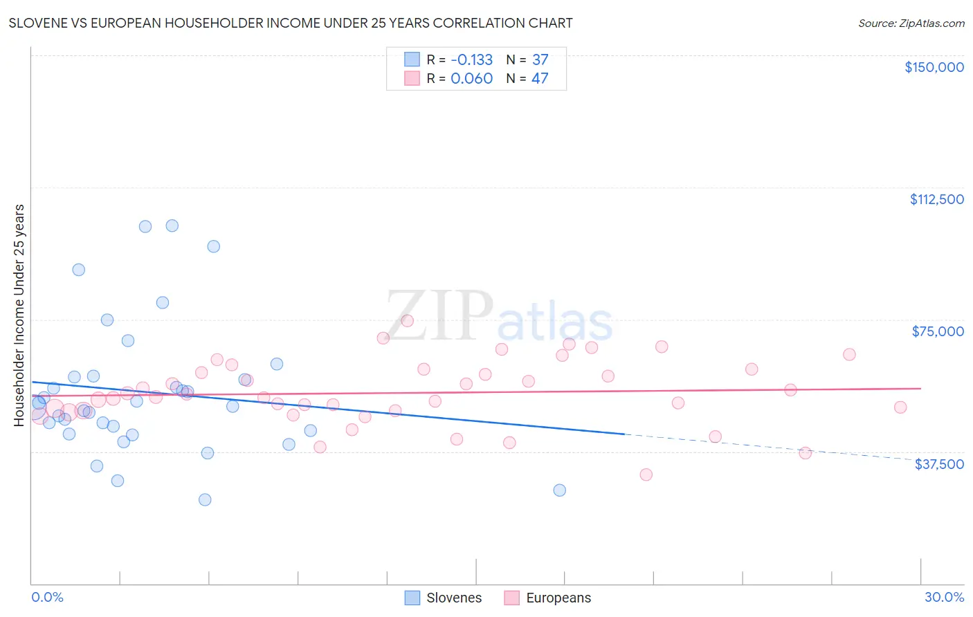 Slovene vs European Householder Income Under 25 years