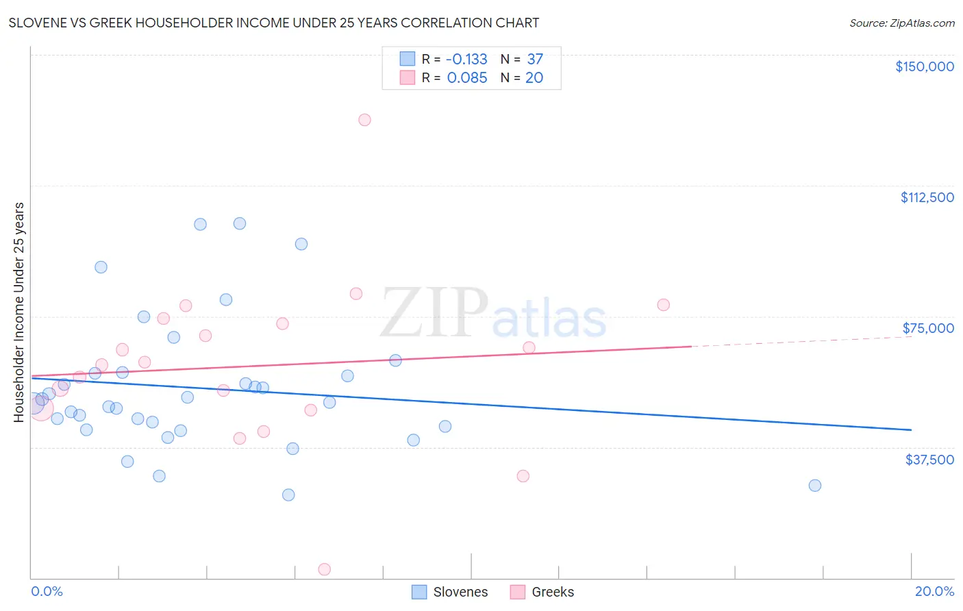 Slovene vs Greek Householder Income Under 25 years
