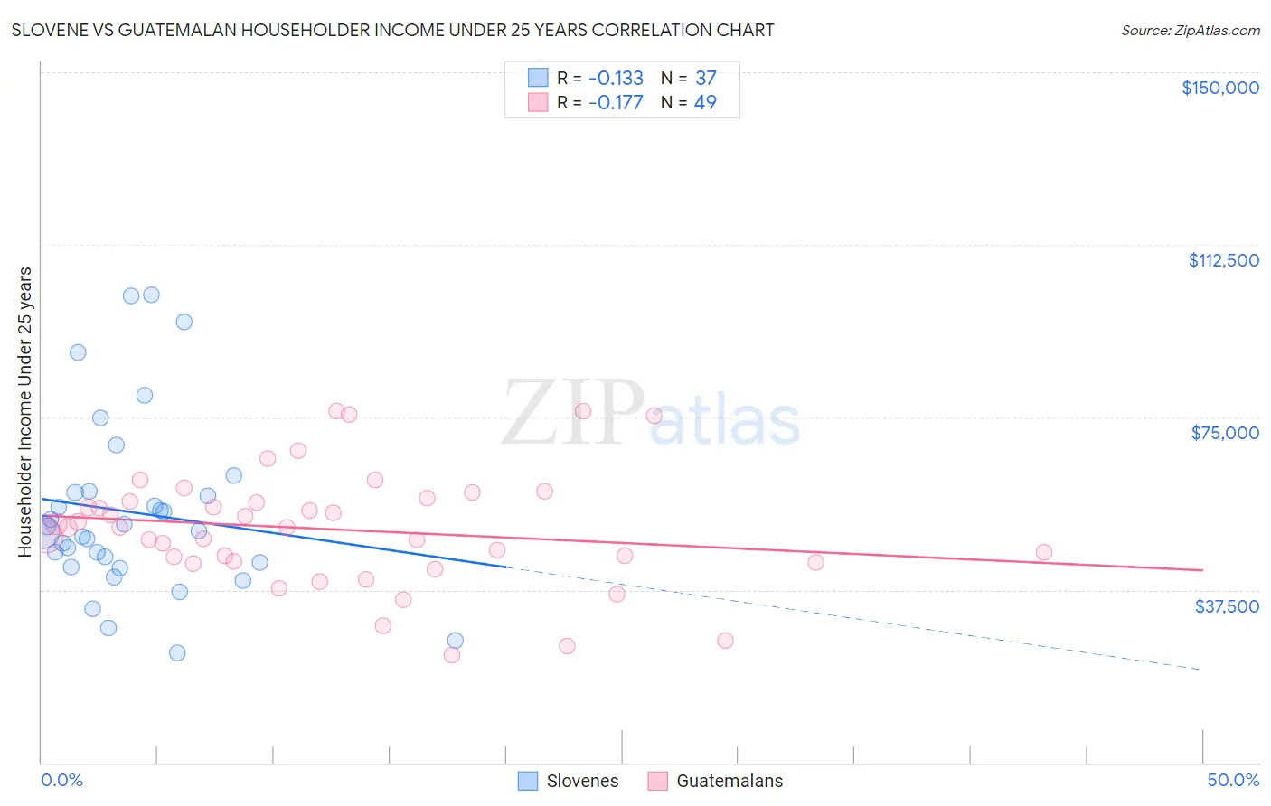 Slovene vs Guatemalan Householder Income Under 25 years