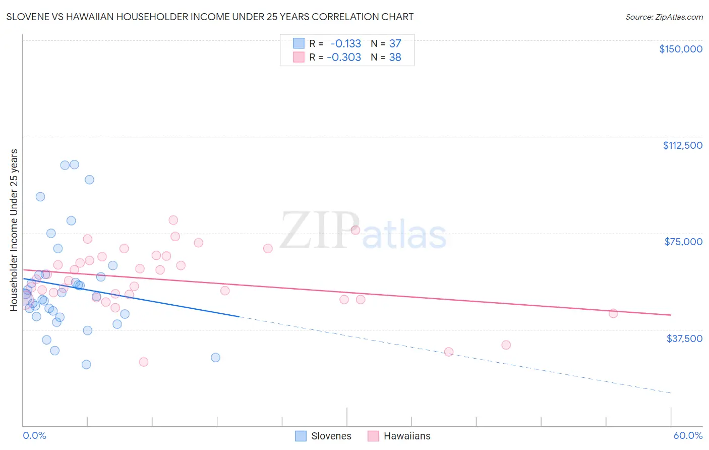 Slovene vs Hawaiian Householder Income Under 25 years