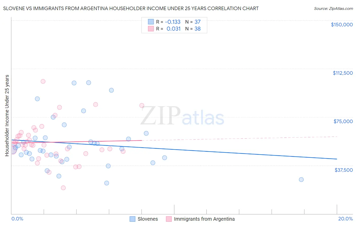 Slovene vs Immigrants from Argentina Householder Income Under 25 years