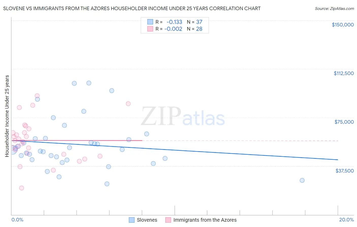 Slovene vs Immigrants from the Azores Householder Income Under 25 years