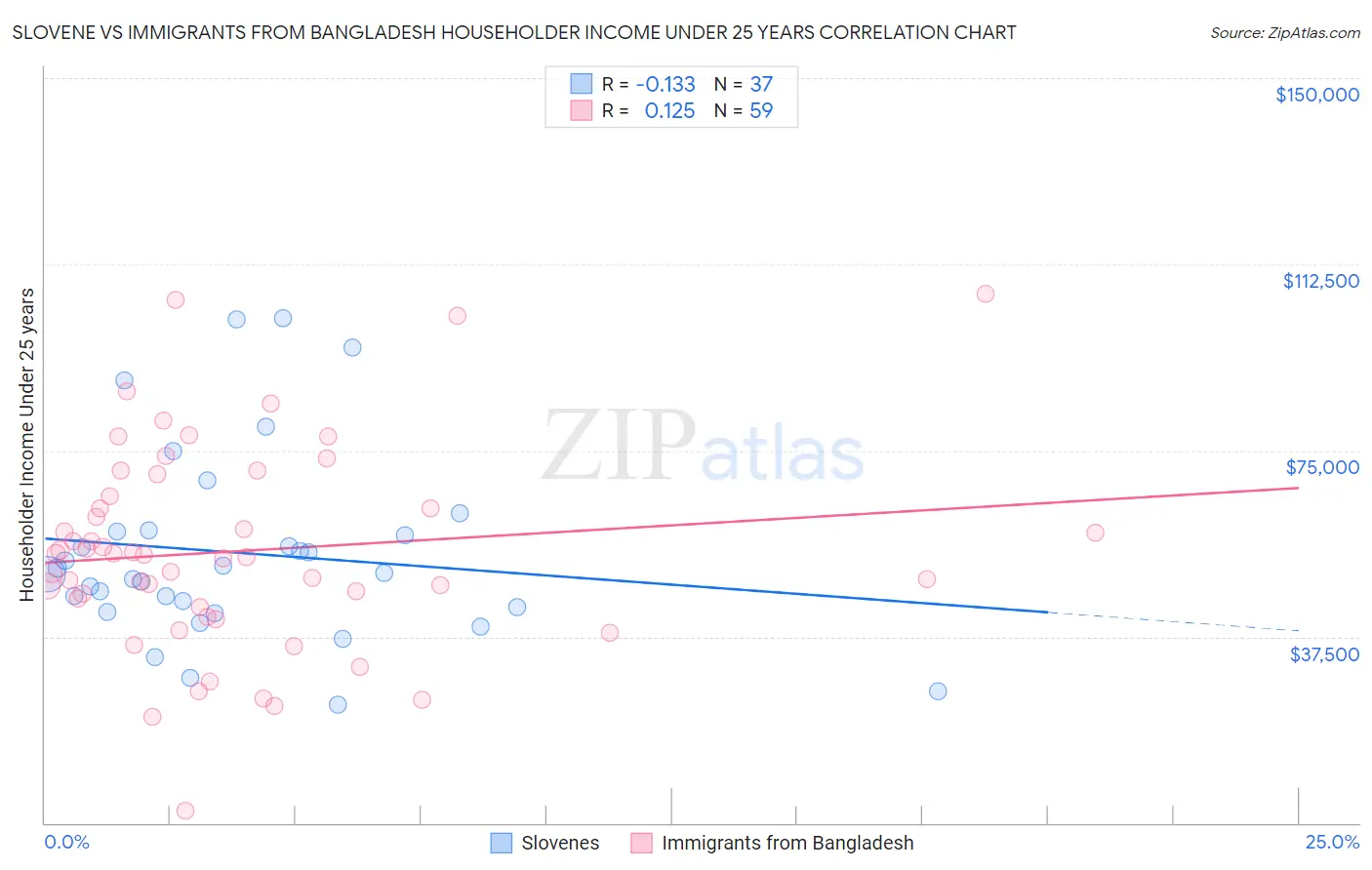 Slovene vs Immigrants from Bangladesh Householder Income Under 25 years