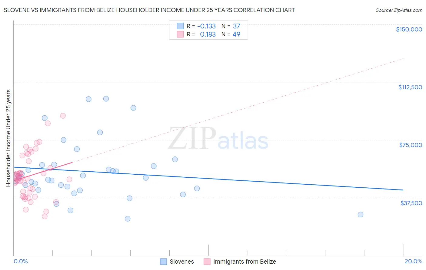 Slovene vs Immigrants from Belize Householder Income Under 25 years