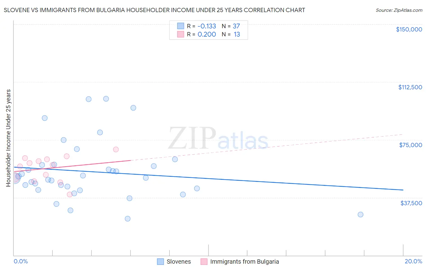 Slovene vs Immigrants from Bulgaria Householder Income Under 25 years
