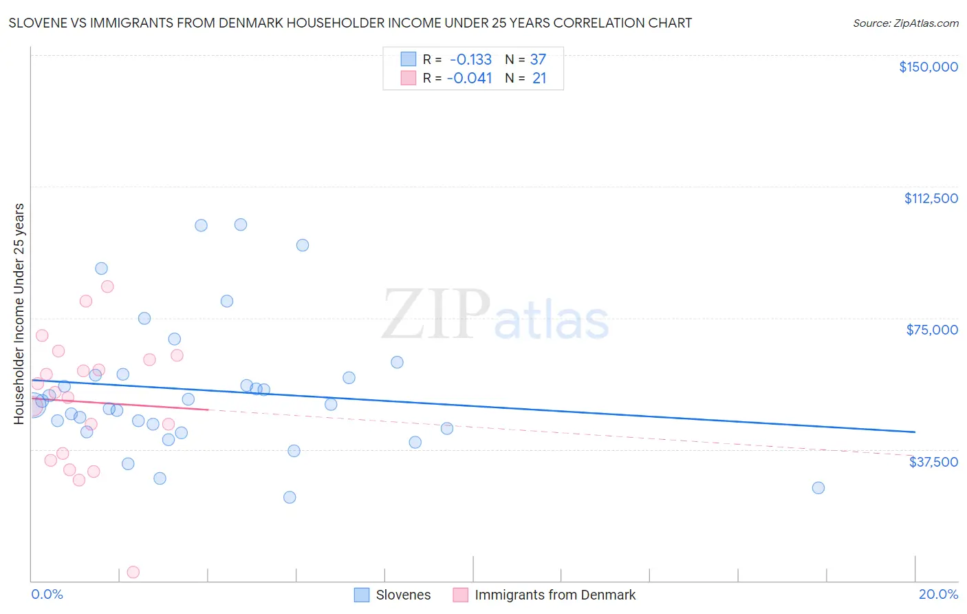 Slovene vs Immigrants from Denmark Householder Income Under 25 years