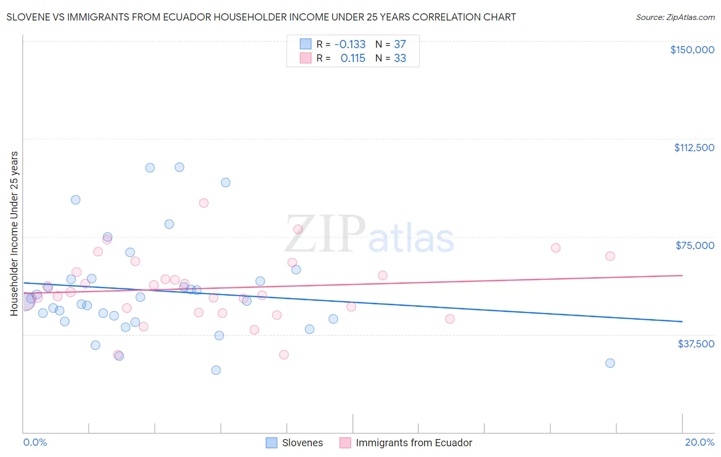 Slovene vs Immigrants from Ecuador Householder Income Under 25 years