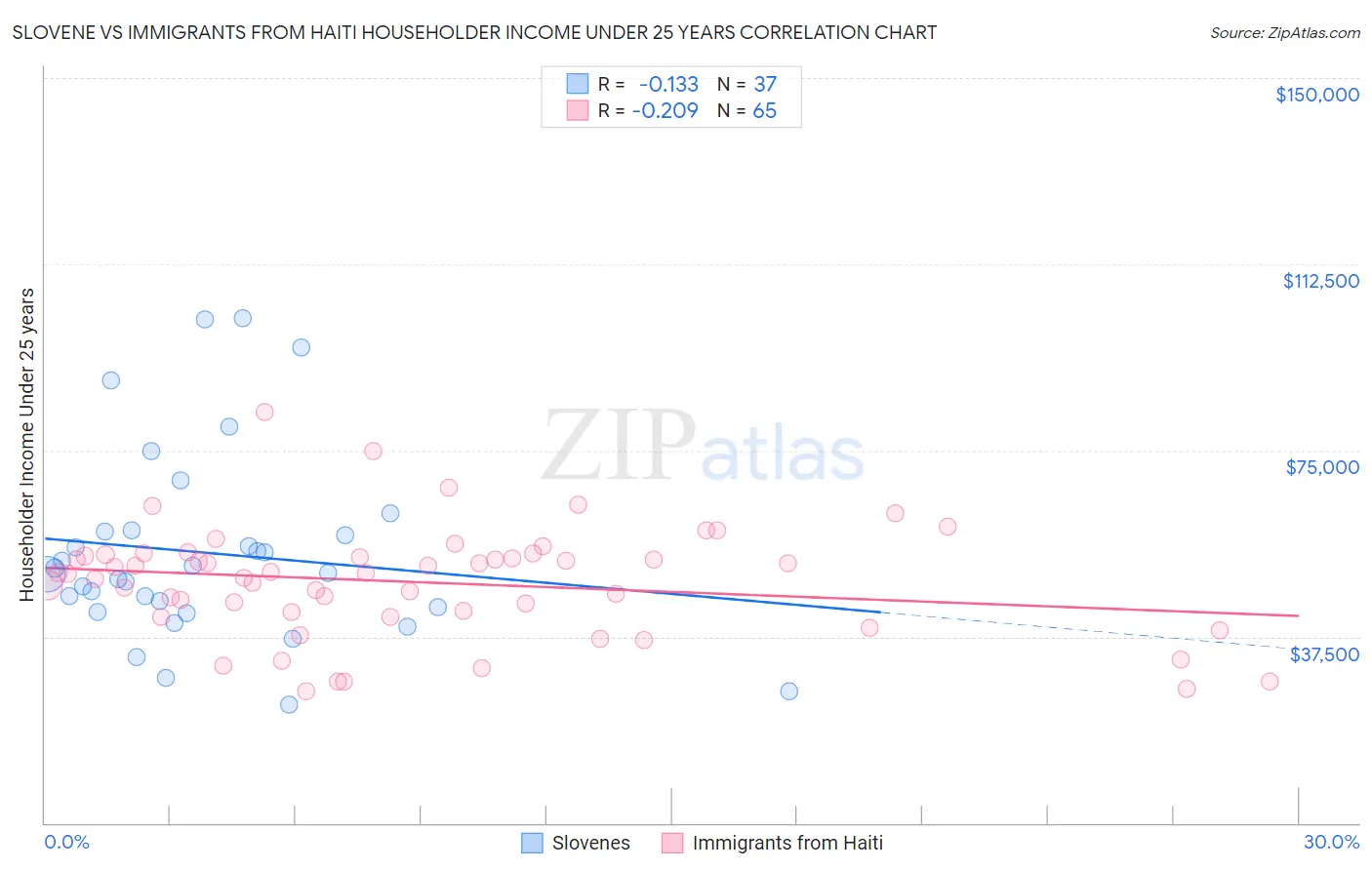 Slovene vs Immigrants from Haiti Householder Income Under 25 years