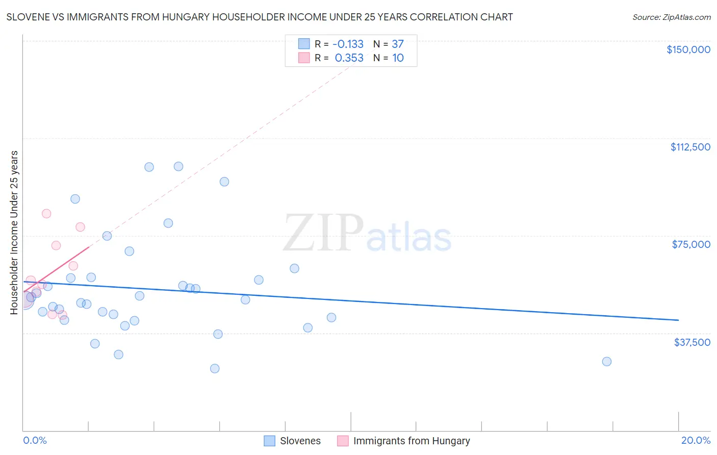 Slovene vs Immigrants from Hungary Householder Income Under 25 years