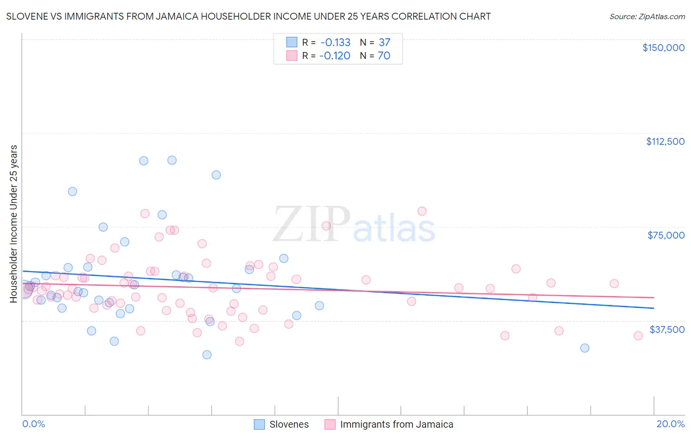 Slovene vs Immigrants from Jamaica Householder Income Under 25 years