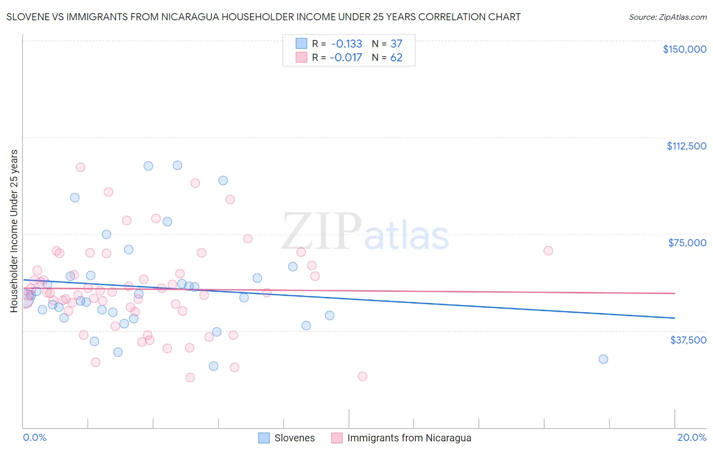 Slovene vs Immigrants from Nicaragua Householder Income Under 25 years