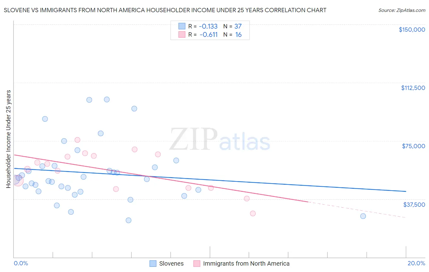 Slovene vs Immigrants from North America Householder Income Under 25 years