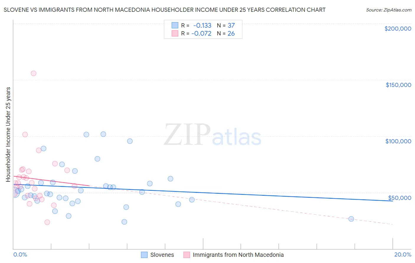 Slovene vs Immigrants from North Macedonia Householder Income Under 25 years