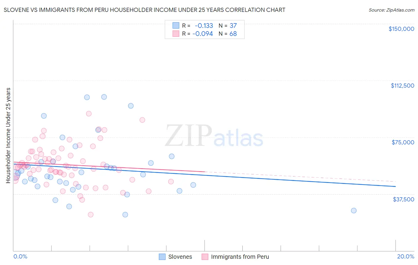 Slovene vs Immigrants from Peru Householder Income Under 25 years