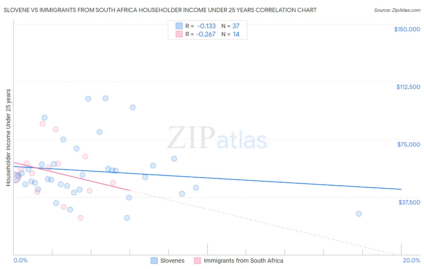 Slovene vs Immigrants from South Africa Householder Income Under 25 years