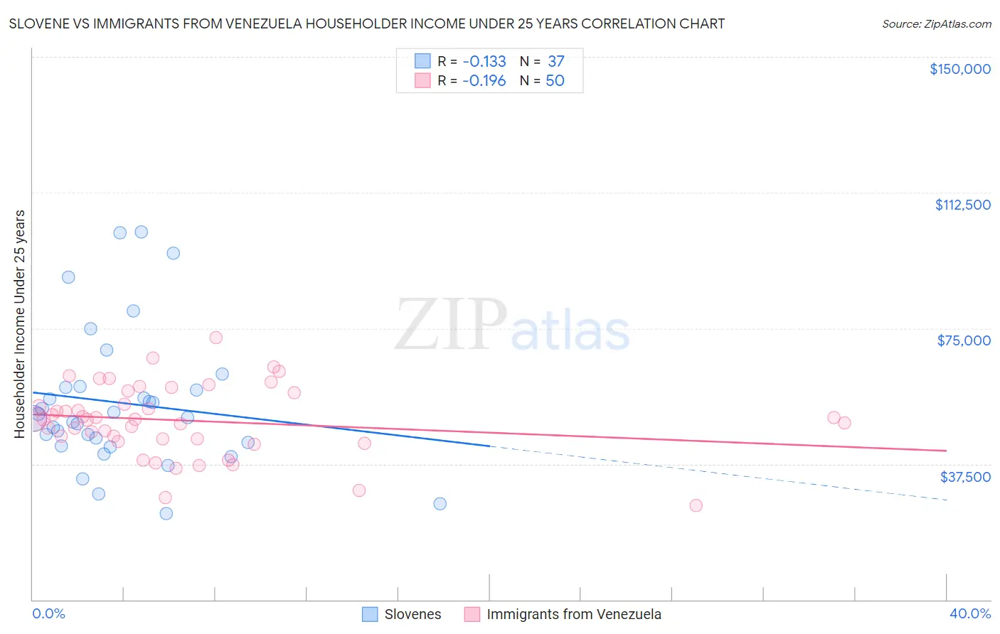 Slovene vs Immigrants from Venezuela Householder Income Under 25 years
