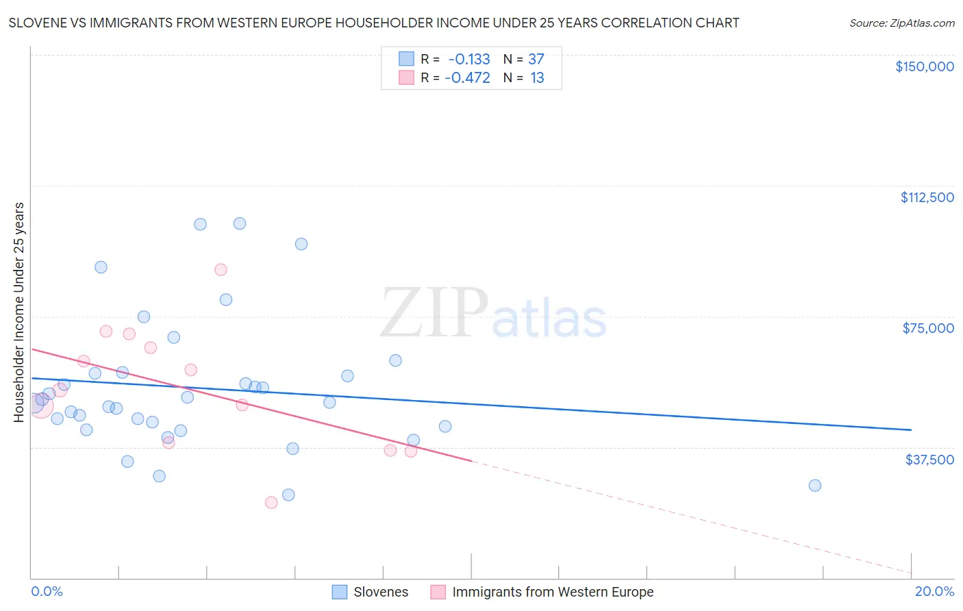 Slovene vs Immigrants from Western Europe Householder Income Under 25 years