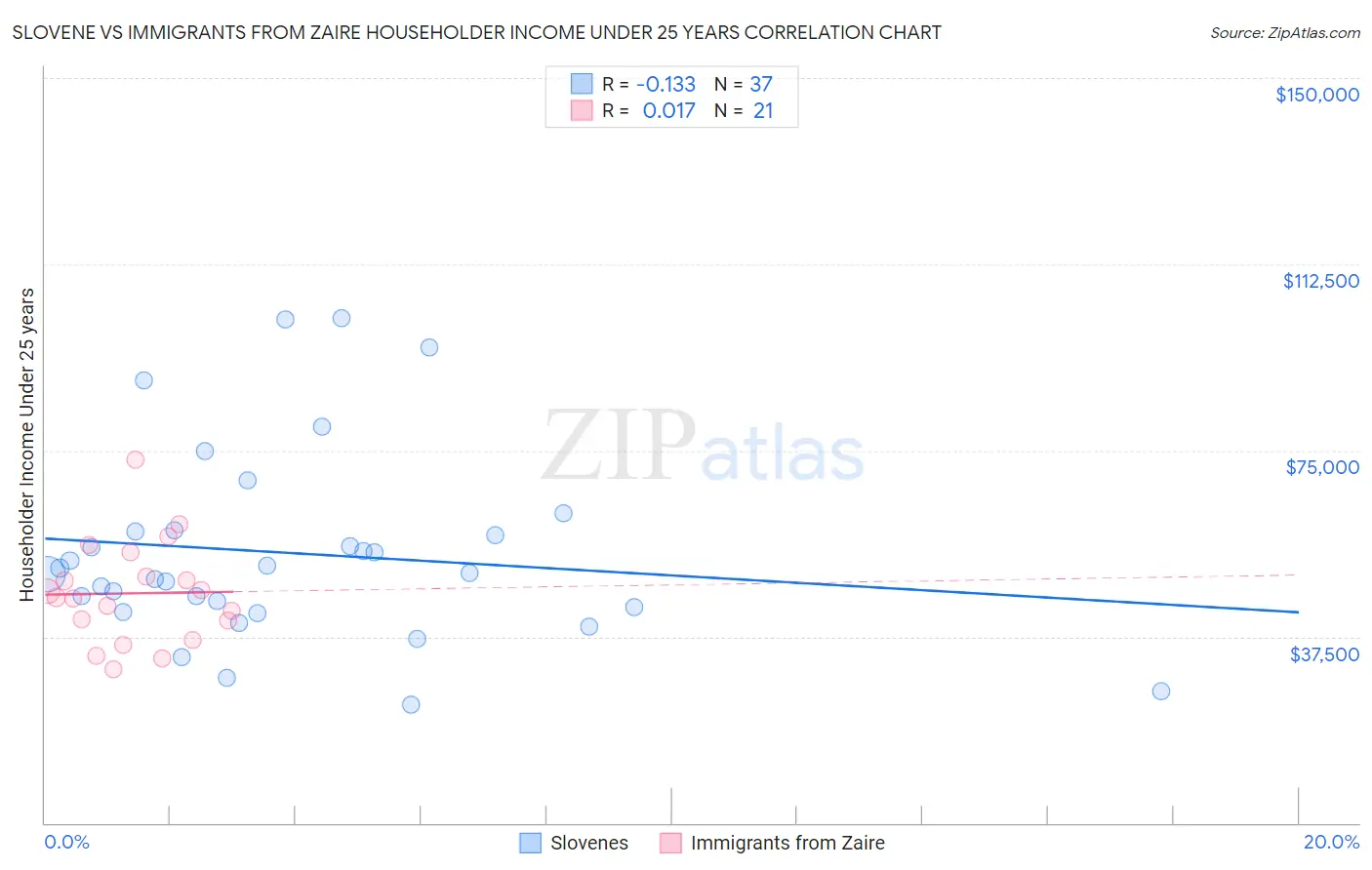 Slovene vs Immigrants from Zaire Householder Income Under 25 years