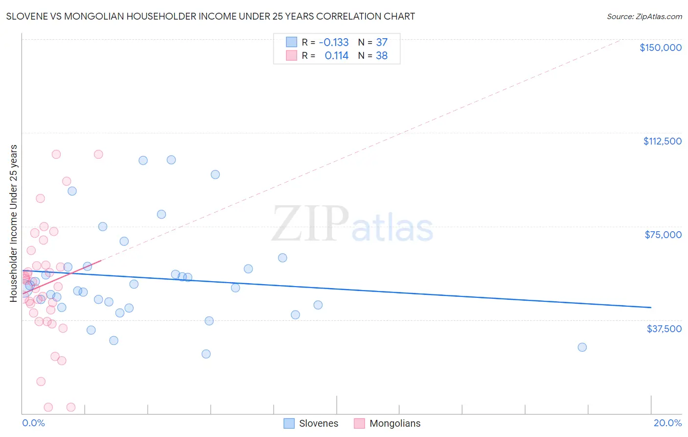 Slovene vs Mongolian Householder Income Under 25 years