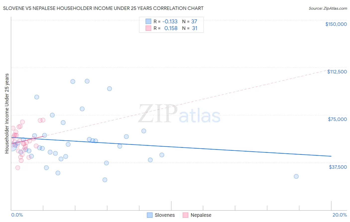 Slovene vs Nepalese Householder Income Under 25 years