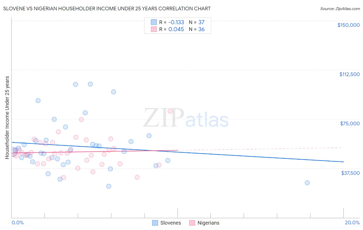 Slovene vs Nigerian Householder Income Under 25 years