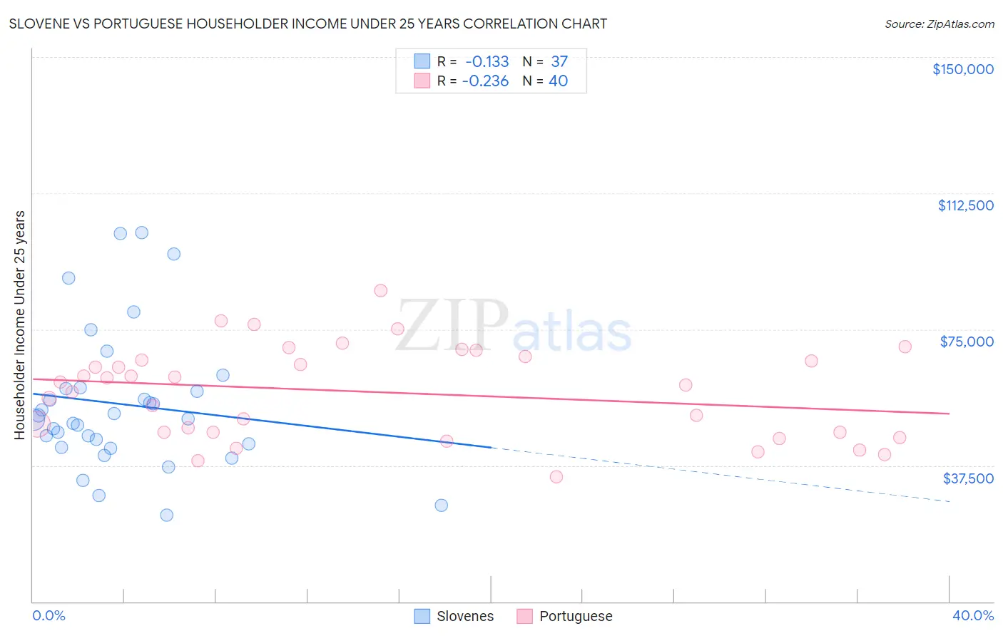 Slovene vs Portuguese Householder Income Under 25 years