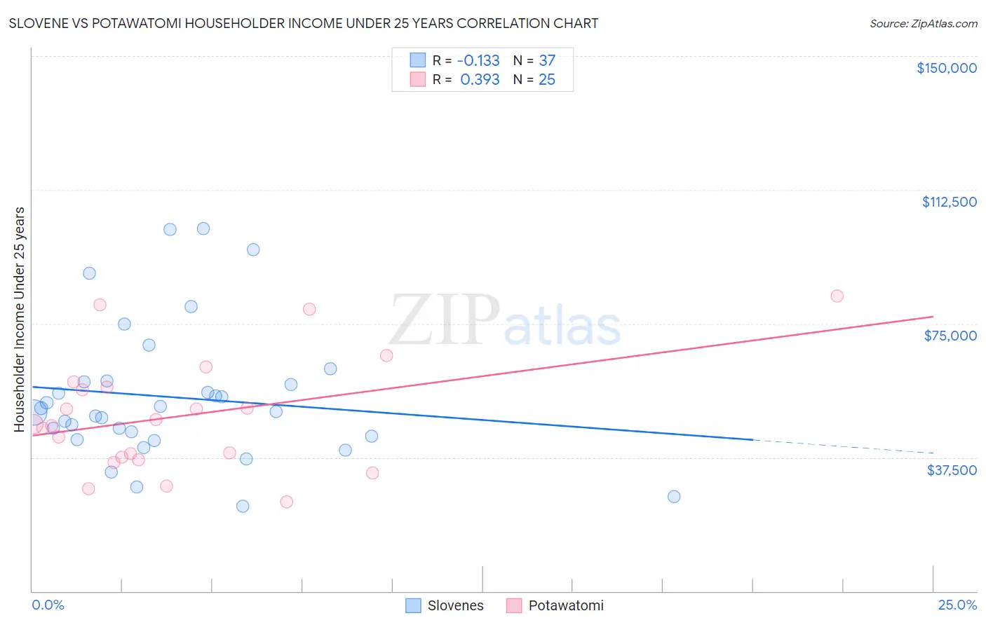 Slovene vs Potawatomi Householder Income Under 25 years