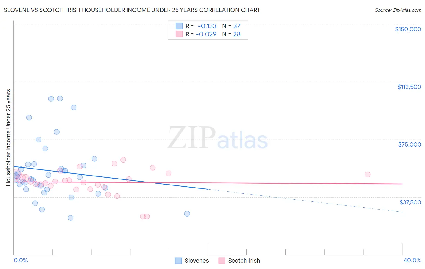 Slovene vs Scotch-Irish Householder Income Under 25 years