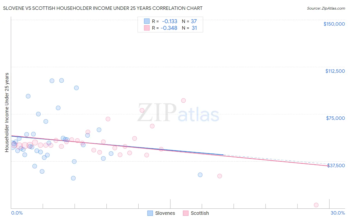 Slovene vs Scottish Householder Income Under 25 years