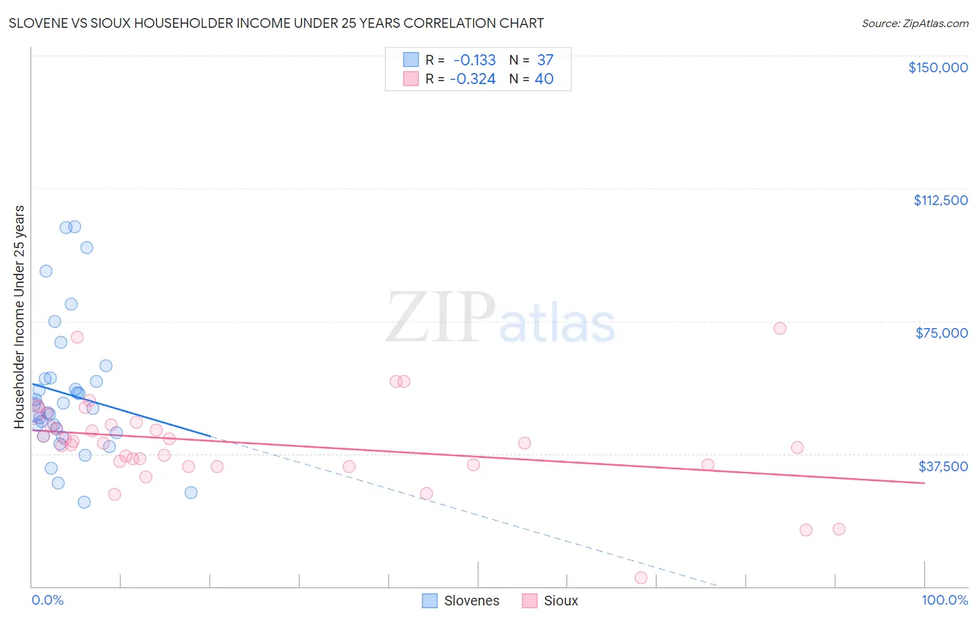 Slovene vs Sioux Householder Income Under 25 years