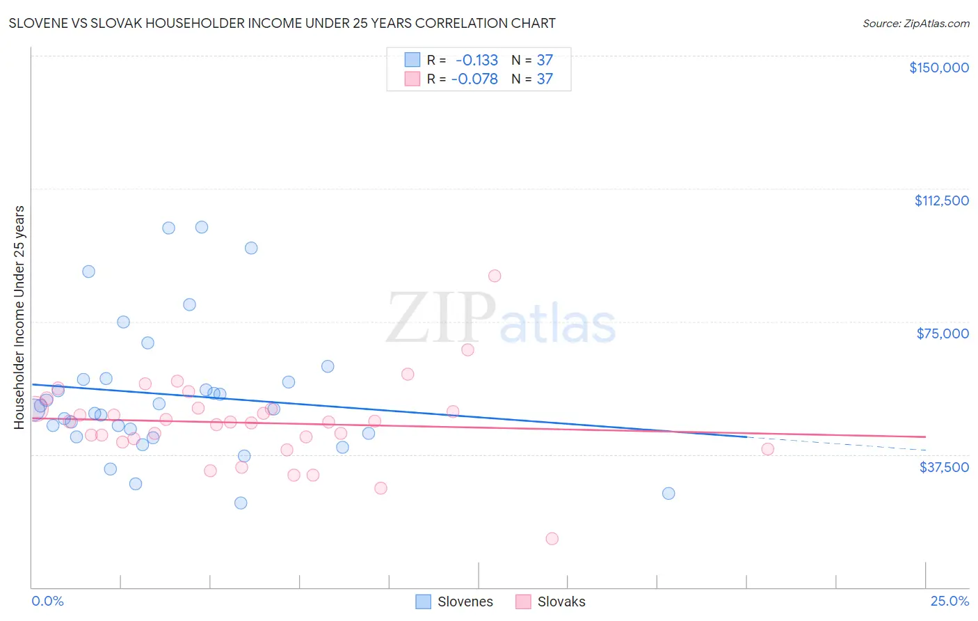 Slovene vs Slovak Householder Income Under 25 years