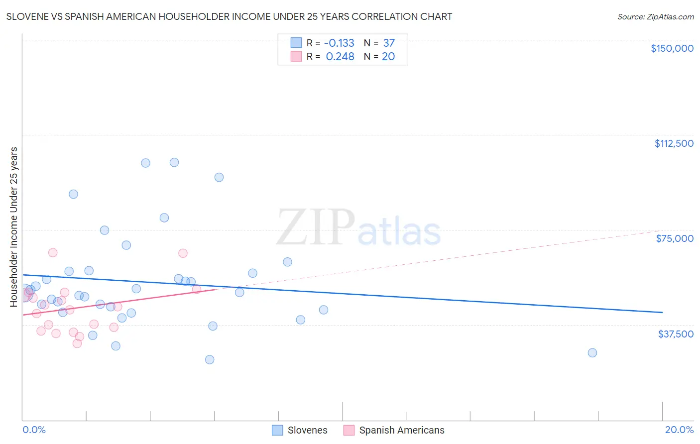 Slovene vs Spanish American Householder Income Under 25 years