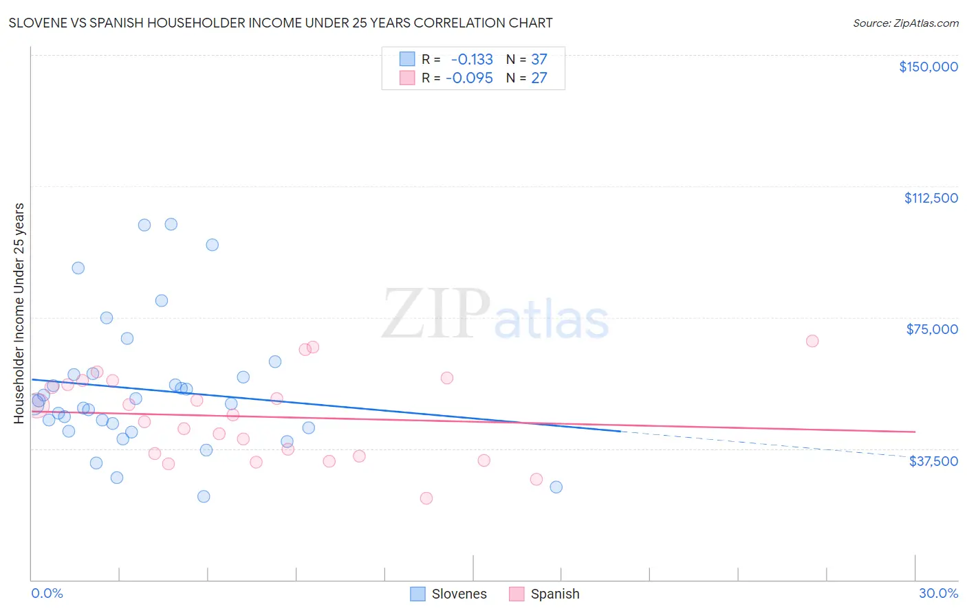 Slovene vs Spanish Householder Income Under 25 years