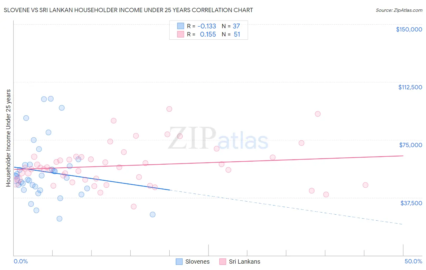 Slovene vs Sri Lankan Householder Income Under 25 years