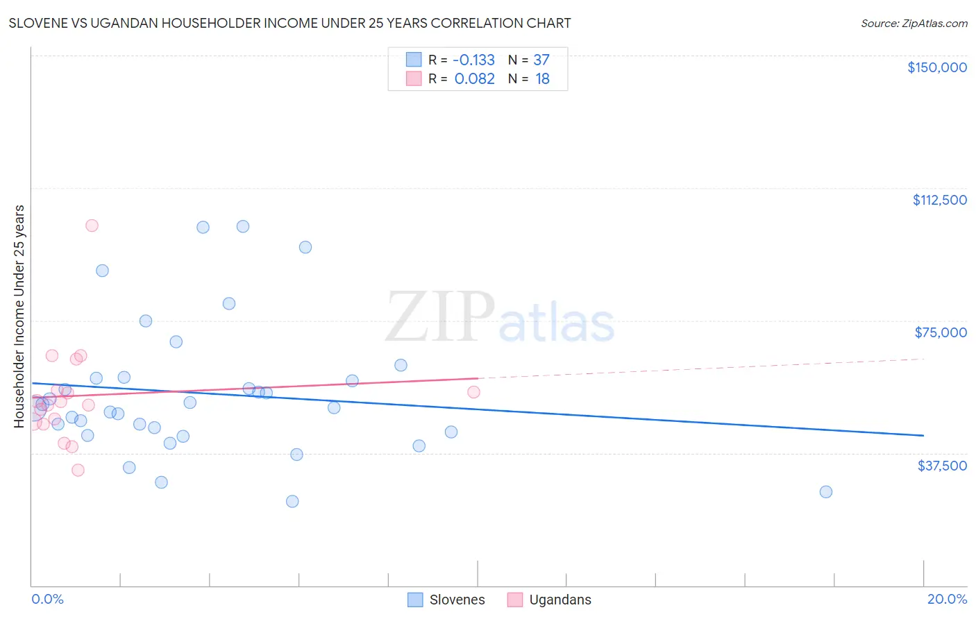 Slovene vs Ugandan Householder Income Under 25 years