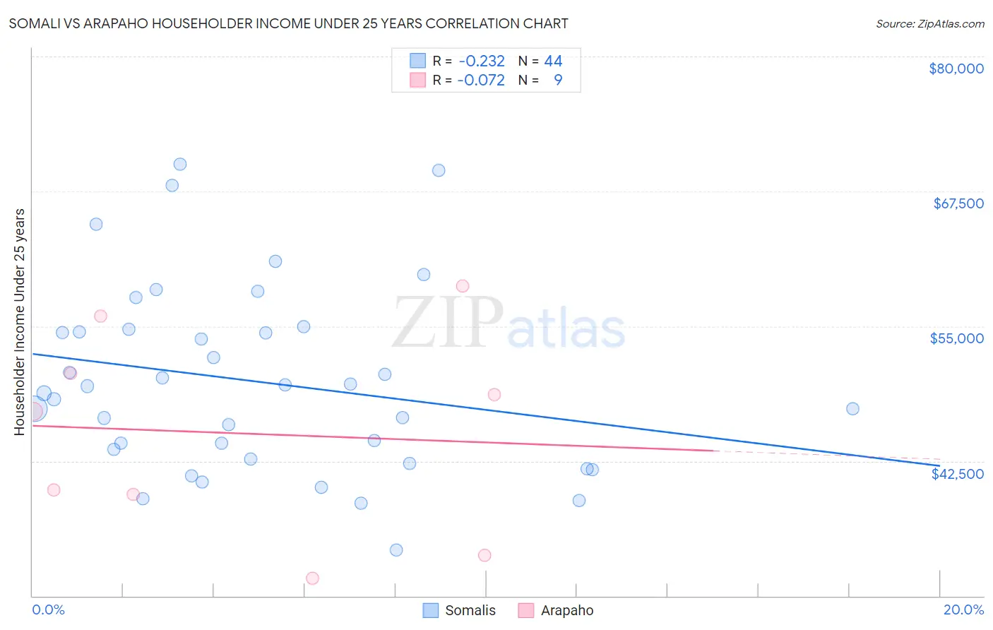 Somali vs Arapaho Householder Income Under 25 years