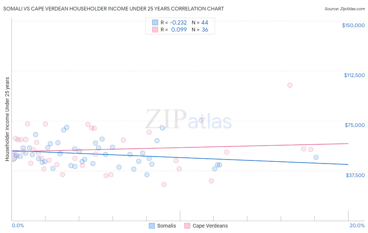 Somali vs Cape Verdean Householder Income Under 25 years