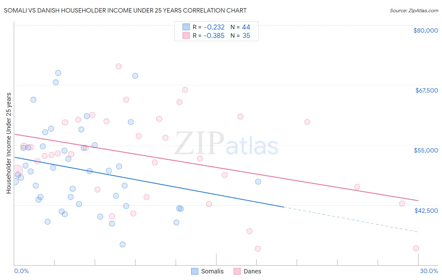 Somali vs Danish Householder Income Under 25 years